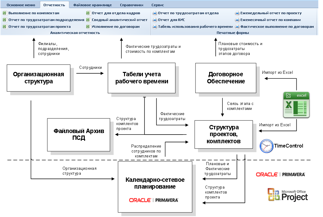 Учет трудозатрат при разработке ПСД для проектной организации Учет трудозатрат при разработке ПСД для проектной организации. Функциональная схема.
